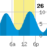 Tide chart for Gross Point, Eastern Channel, Penobscot River, Maine on 2021/10/26