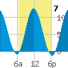 Tide chart for Gross Point, Eastern Channel, Penobscot River, Maine on 2021/10/7