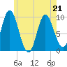 Tide chart for Gross Point, Eastern Channel, Penobscot River, Maine on 2022/05/21