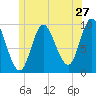 Tide chart for Gross Point, Eastern Channel, Penobscot River, Maine on 2022/06/27