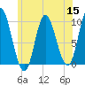 Tide chart for Gross Point, Eastern Channel, Penobscot River, Maine on 2022/07/15