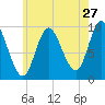 Tide chart for Gross Point, Eastern Channel, Penobscot River, Maine on 2022/07/27