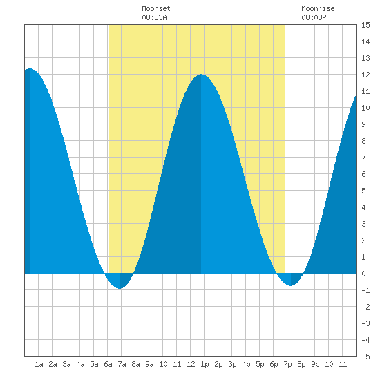 Tide Chart for 2022/09/12