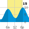 Tide chart for Gross Point, Eastern Channel, Penobscot River, Maine on 2022/09/19