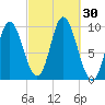 Tide chart for Gross Point, Eastern Channel, Penobscot River, Maine on 2022/09/30