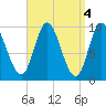 Tide chart for Gross Point, Eastern Channel, Penobscot River, Maine on 2023/04/4