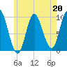 Tide chart for Gross Point, Eastern Ch, Maine on 2023/05/20