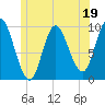 Tide chart for Gross Point, Eastern Channel, Penobscot River, Maine on 2023/06/19