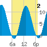 Tide chart for Gross Point, Eastern Channel, Penobscot River, Maine on 2023/09/2