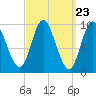 Tide chart for Gross Point, Eastern Channel, Penobscot River, Maine on 2024/03/23