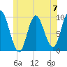 Tide chart for Gross Point, Eastern Channel, Penobscot River, Maine on 2024/07/7
