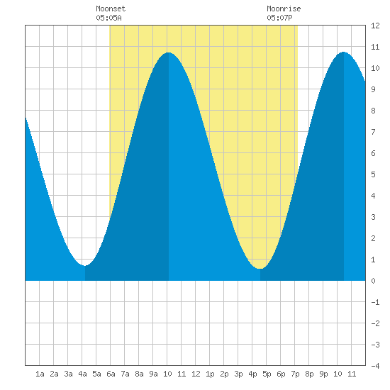 Tide chart for Gross Point, Eastern Channel on 2025/04/10