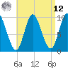 Tide chart for Gross Point, Eastern Channel, Maine on 2025/04/12