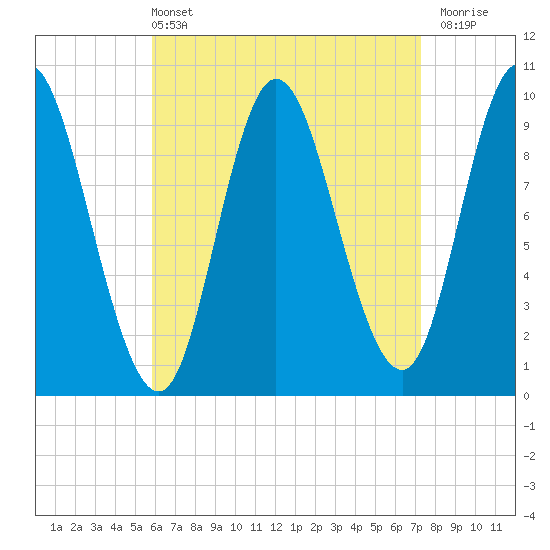 Tide chart for Gross Point, Eastern Channel on 2025/04/13