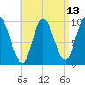 Tide chart for Gross Point, Eastern Channel, Maine on 2025/04/13