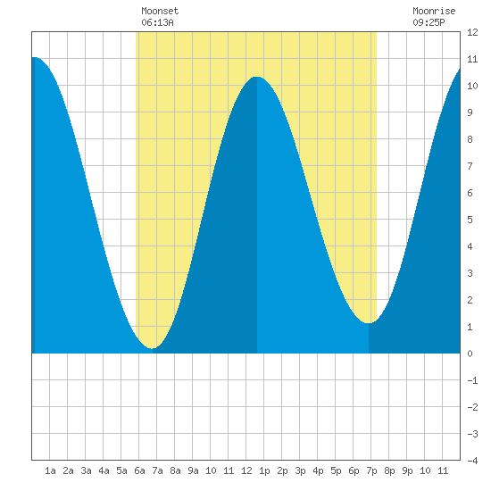Tide chart for Gross Point, Eastern Channel on 2025/04/14