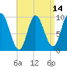 Tide chart for Gross Point, Eastern Channel, Maine on 2025/04/14
