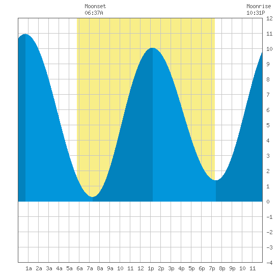 Tide chart for Gross Point, Eastern Channel on 2025/04/15