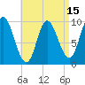 Tide chart for Gross Point, Eastern Channel, Maine on 2025/04/15