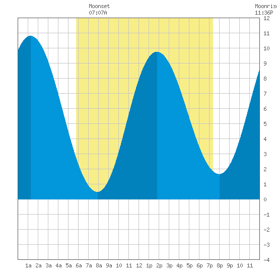 Tide chart for Gross Point, Eastern Channel on 2025/04/16