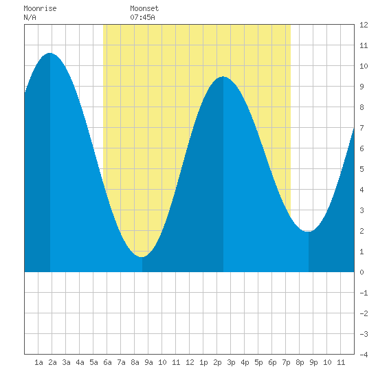 Tide chart for Gross Point, Eastern Channel on 2025/04/17