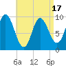 Tide chart for Gross Point, Eastern Channel, Maine on 2025/04/17