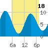 Tide chart for Gross Point, Eastern Channel, Maine on 2025/04/18