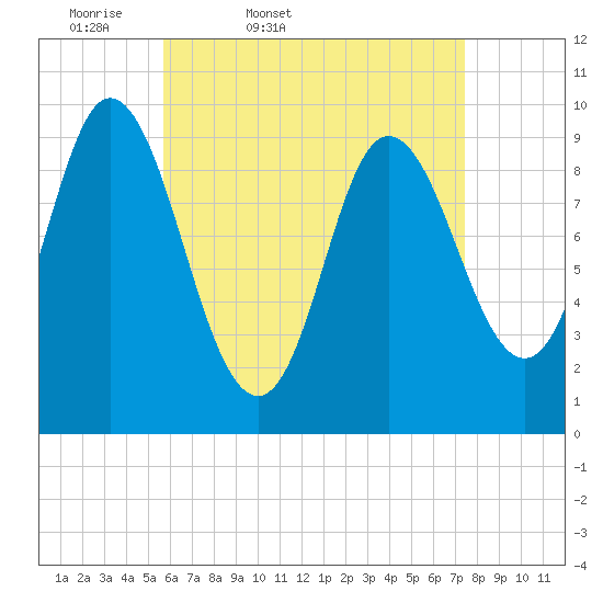 Tide chart for Gross Point, Eastern Channel on 2025/04/19