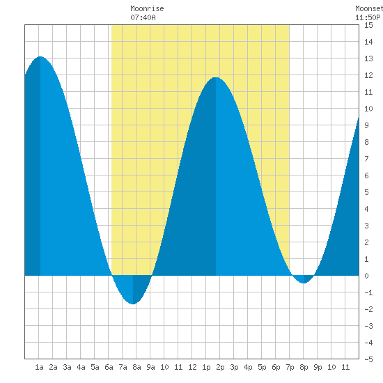Tide chart for Gross Point, Eastern Channel on 2025/04/01