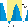 Tide chart for Gross Point, Eastern Channel, Maine on 2025/04/1