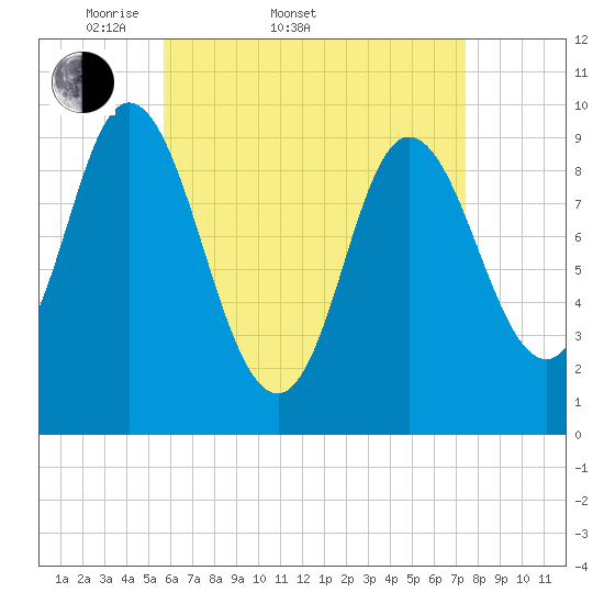 Tide chart for Gross Point, Eastern Channel on 2025/04/20