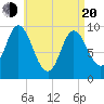Tide chart for Gross Point, Eastern Channel, Maine on 2025/04/20