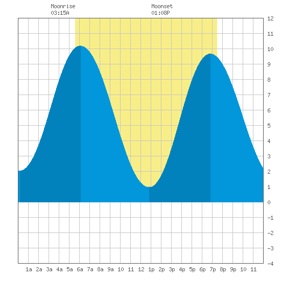Tide chart for Gross Point, Eastern Channel on 2025/04/22