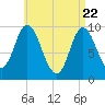 Tide chart for Gross Point, Eastern Channel, Maine on 2025/04/22