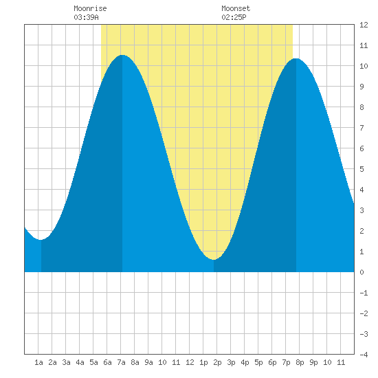 Tide chart for Gross Point, Eastern Channel on 2025/04/23