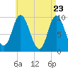 Tide chart for Gross Point, Eastern Channel, Maine on 2025/04/23