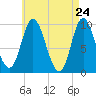 Tide chart for Gross Point, Eastern Channel, Maine on 2025/04/24