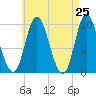 Tide chart for Gross Point, Eastern Channel, Maine on 2025/04/25