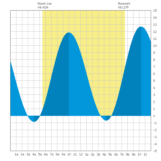 Tide chart for Gross Point, Eastern Channel on 2025/04/26