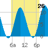 Tide chart for Gross Point, Eastern Channel, Maine on 2025/04/26