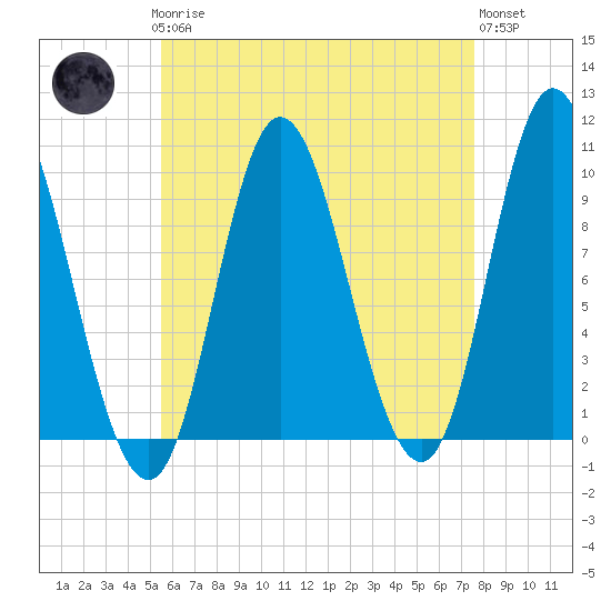 Tide chart for Gross Point, Eastern Channel on 2025/04/27