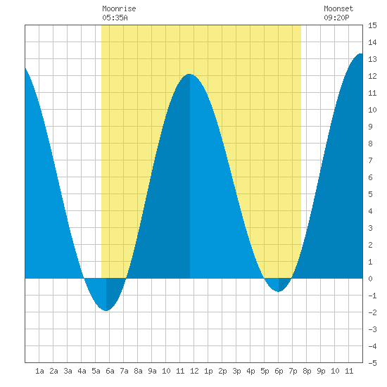 Tide chart for Gross Point, Eastern Channel on 2025/04/28