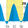 Tide chart for Gross Point, Eastern Channel, Maine on 2025/04/28