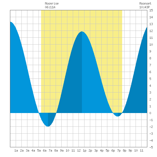 Tide chart for Gross Point, Eastern Channel on 2025/04/29