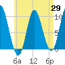 Tide chart for Gross Point, Eastern Channel, Maine on 2025/04/29
