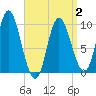 Tide chart for Gross Point, Eastern Channel, Maine on 2025/04/2