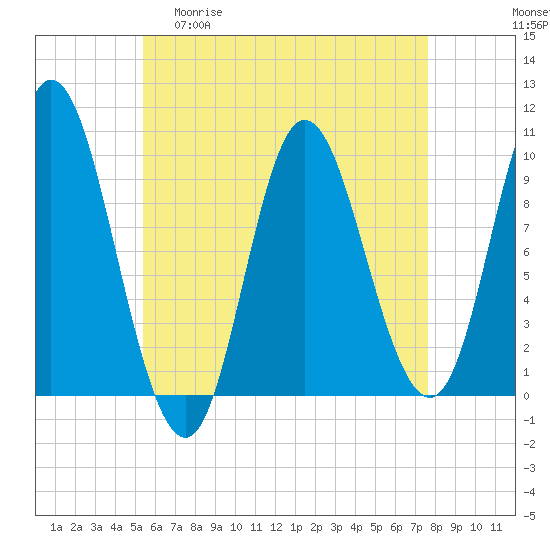 Tide chart for Gross Point, Eastern Channel on 2025/04/30