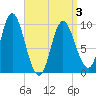 Tide chart for Gross Point, Eastern Channel, Maine on 2025/04/3