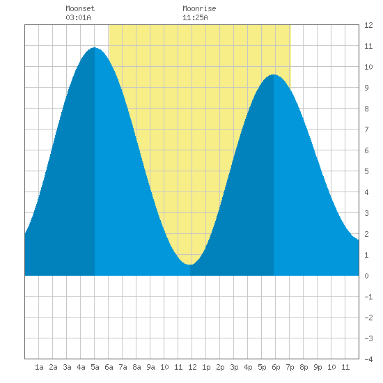 Tide chart for Gross Point, Eastern Channel on 2025/04/05