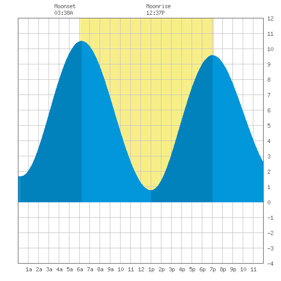 Tide chart for Gross Point, Eastern Channel on 2025/04/06